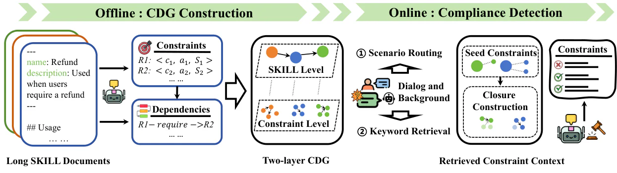 Figure 2：Figure 2: Overview of SkillCDG. The offline stage converts long SKILL business policies into a two-layer const