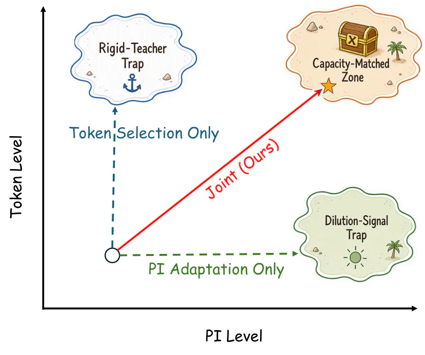 Figure 1：Figure 2: Two design axes of OPSD. Existing methods adapt either token weighting or PI exposure alone, whereas