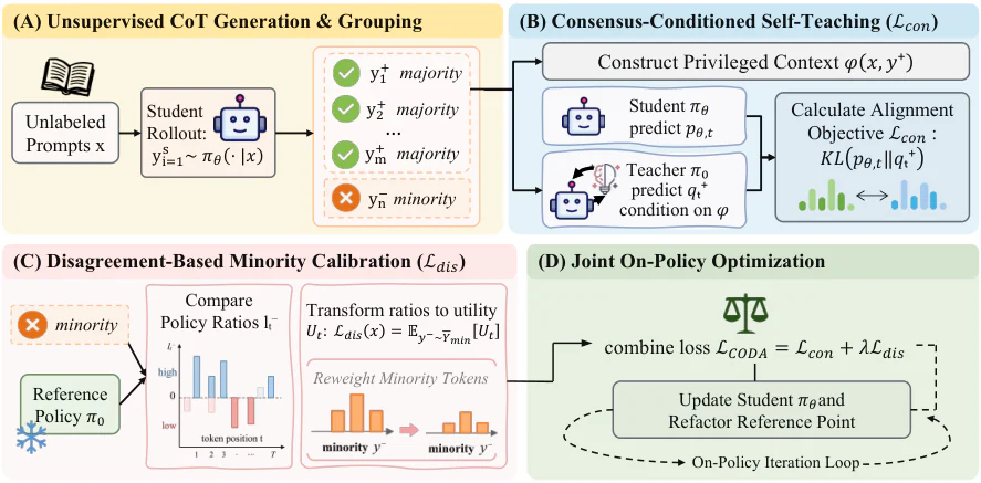 Figure 2：Figure 2: Overview of CoDA . (A) Unlabeled student rollouts are grouped by normalized final answer to identify