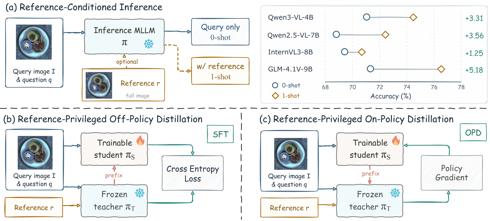 Figure 1：Figure 1: Reference-conditioned inference to reference-privileged training. (a) A normal reference improves al