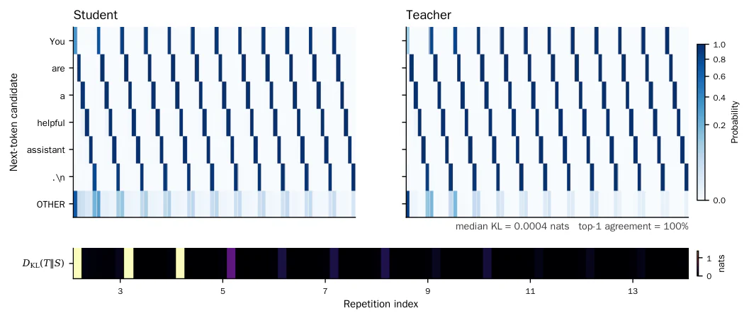 Figure 1：Figure 2: Repetition creates degenerate agreement. Visualization of a representative OPD rollout in which the 