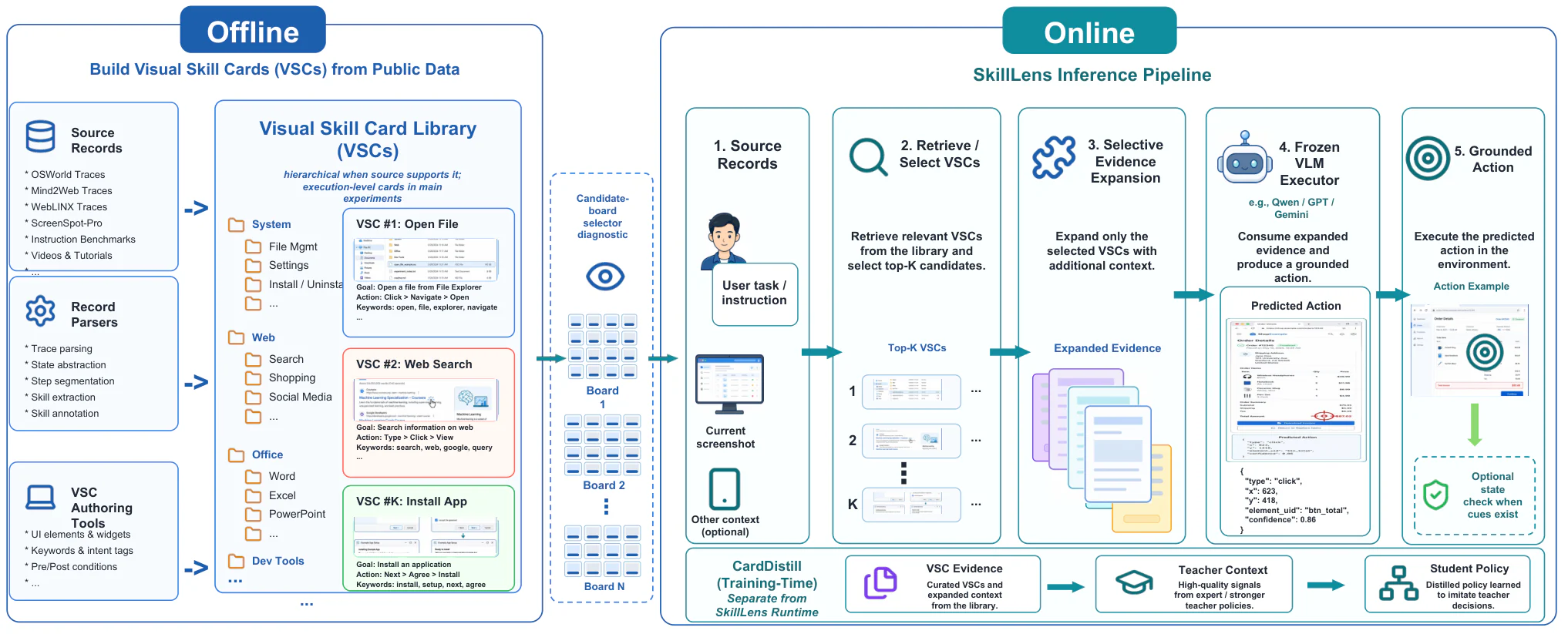 Figure 2：Figure 2: Overview of SkillLens. Source-specific adapters convert public traces and annotations into Visual Sk
