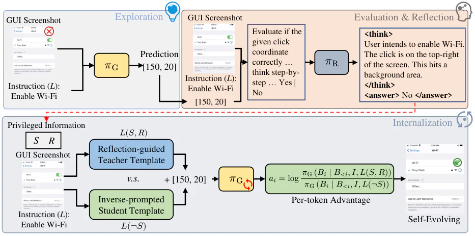 Figure 2：Figure 2: Test-Time Self-Evolving Framework consists of four core stages: Exploration, Evaluation, Reflection,