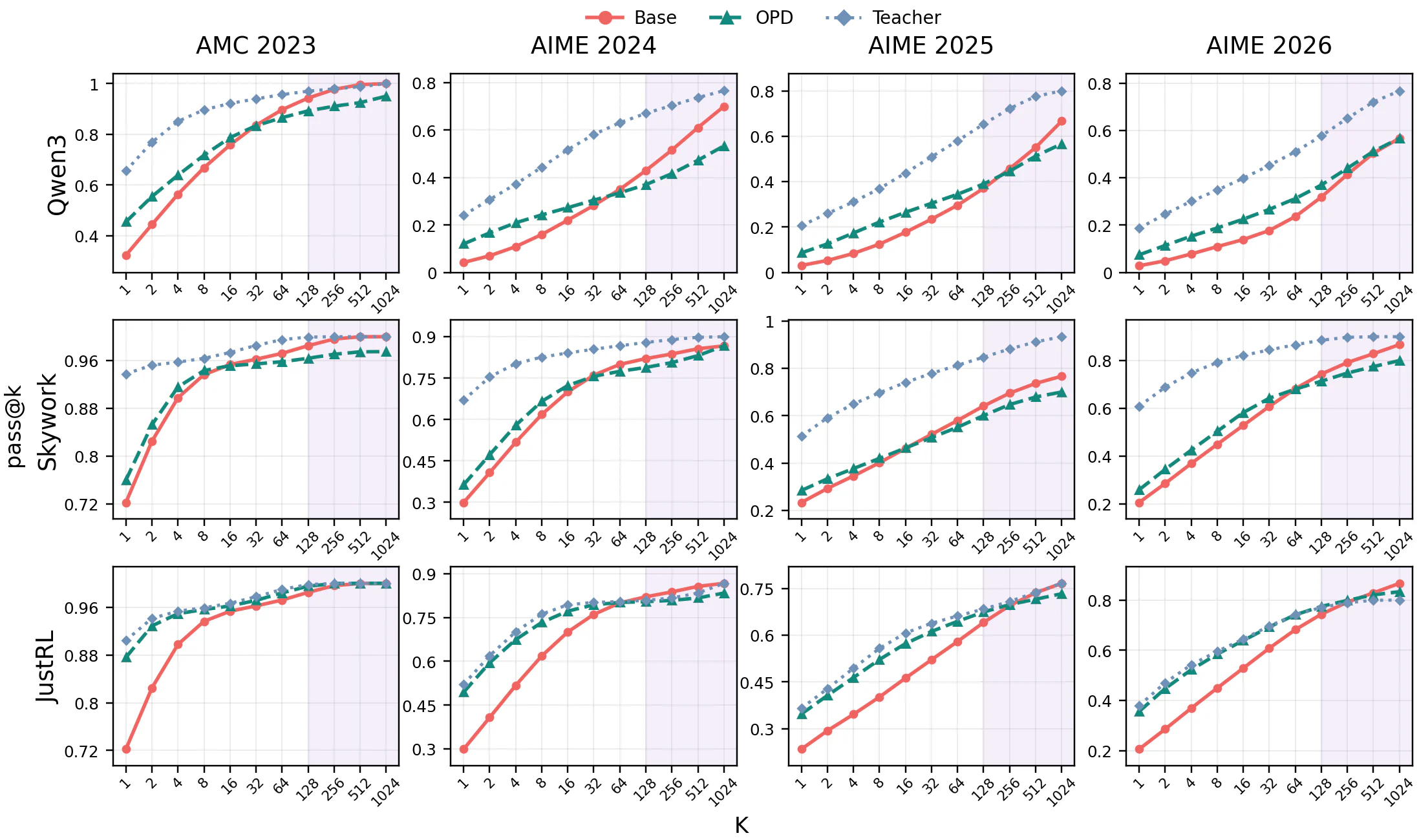 Figure 1：三种 OPD 设置在四个数学基准上的 pass@K