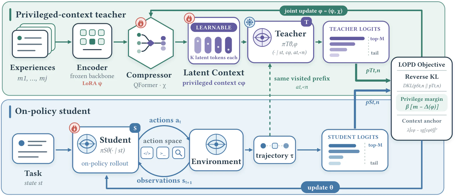 Figure 2：Figure 2: Overview of LOPD . The student generates on-policy trajectories from the task and interaction histor