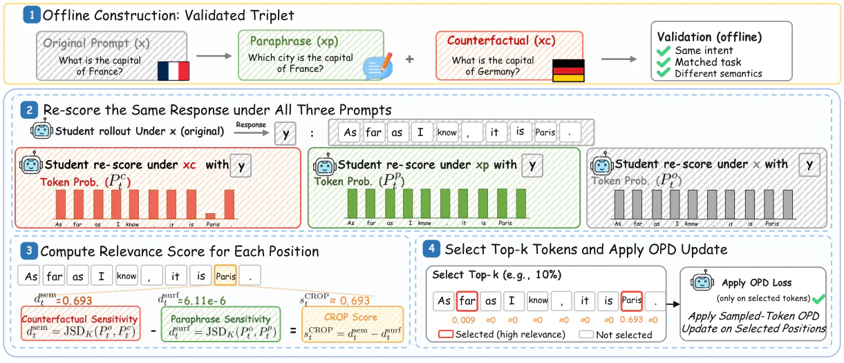Figure 2：Figure 2: Overview of CROP. Validated original-paraphrase-counterfactual triplets enable matched rescoring of 