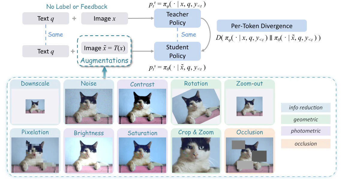 Figure 1：Figure 1: Overview of S 2 VOPD. The student generates rollouts from a corrupted view of the image; an EMA teac
