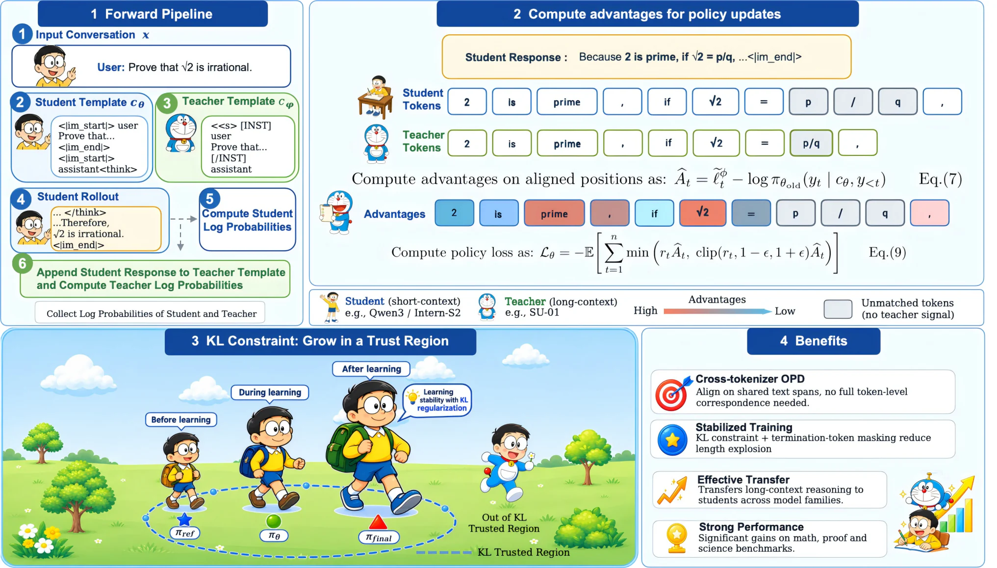Figure 1：Figure 2: Overview of SimpleOPD. The student generates responses under its own tokenizer, while the teacher ev