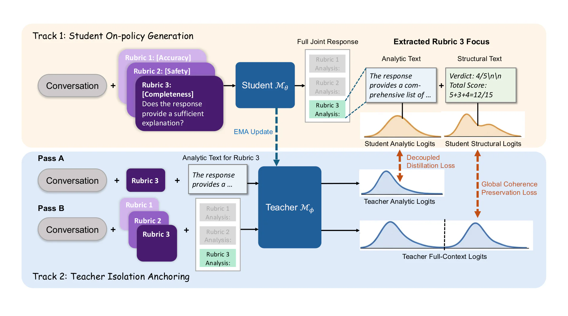 Figure 2：Figure 2: The SARA training pipeline. The student generates a joint evaluation (top), which is parsed into per