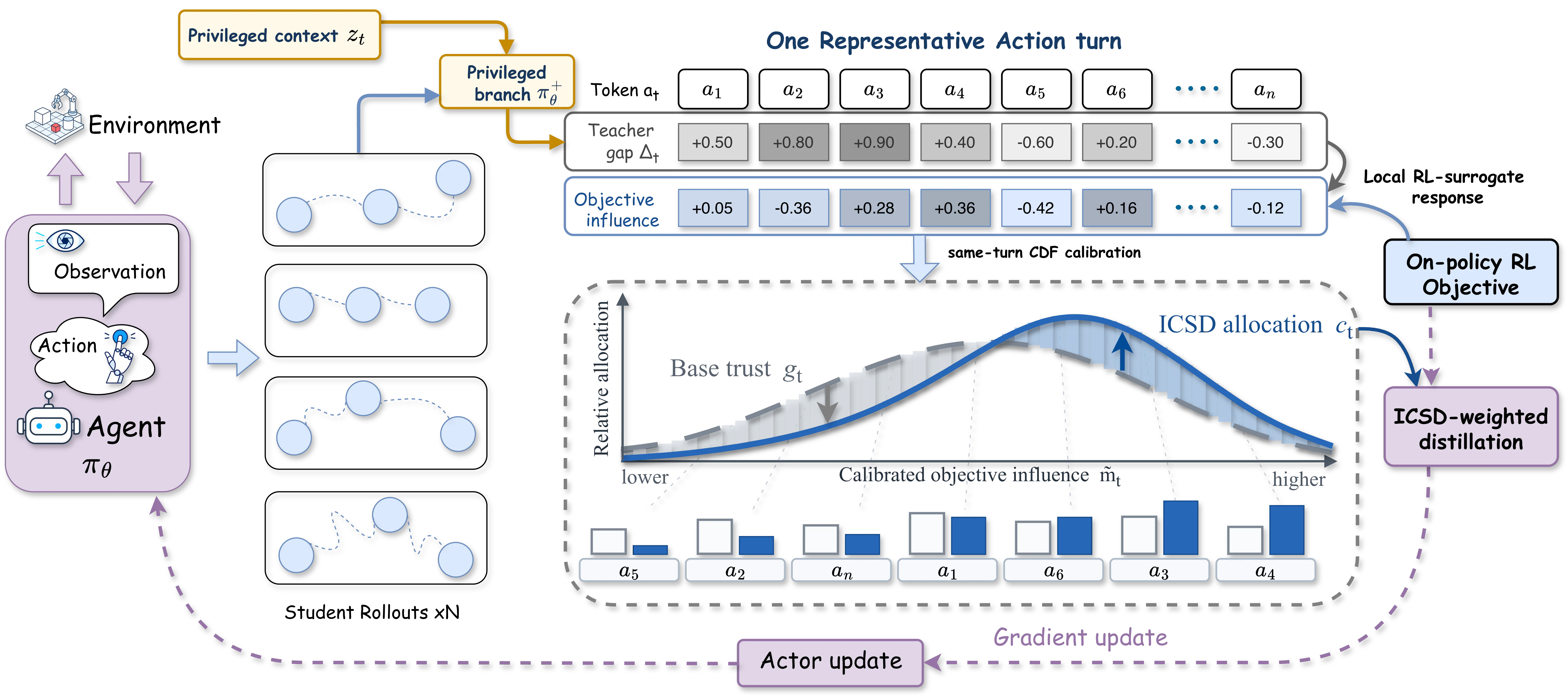 Figure 2：Figure 2: Overview of ICSD. A privileged branch evaluates the student’s on-policy action tokens, while the RL 