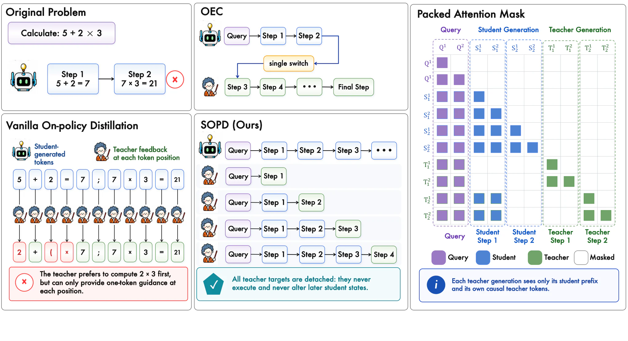 Figure 1：Figure 1: Overview of Step-Level On-Policy Distillation (SOPD). The left and center panels compare On-Policy D