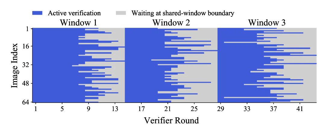 Figure 1：Figure 2: Empirical motivation for independent progress. (a) Under batch-synchronous execution, faster images 