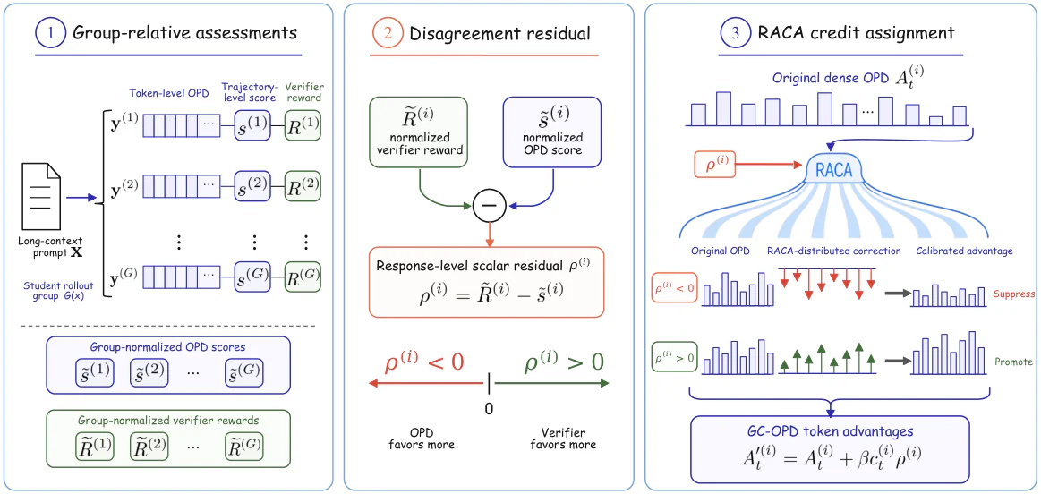 Figure 2：Figure 2: Overview of GC-OPD. GC-OPD computes group-normalized verifier rewards and trajectory-level OPD score