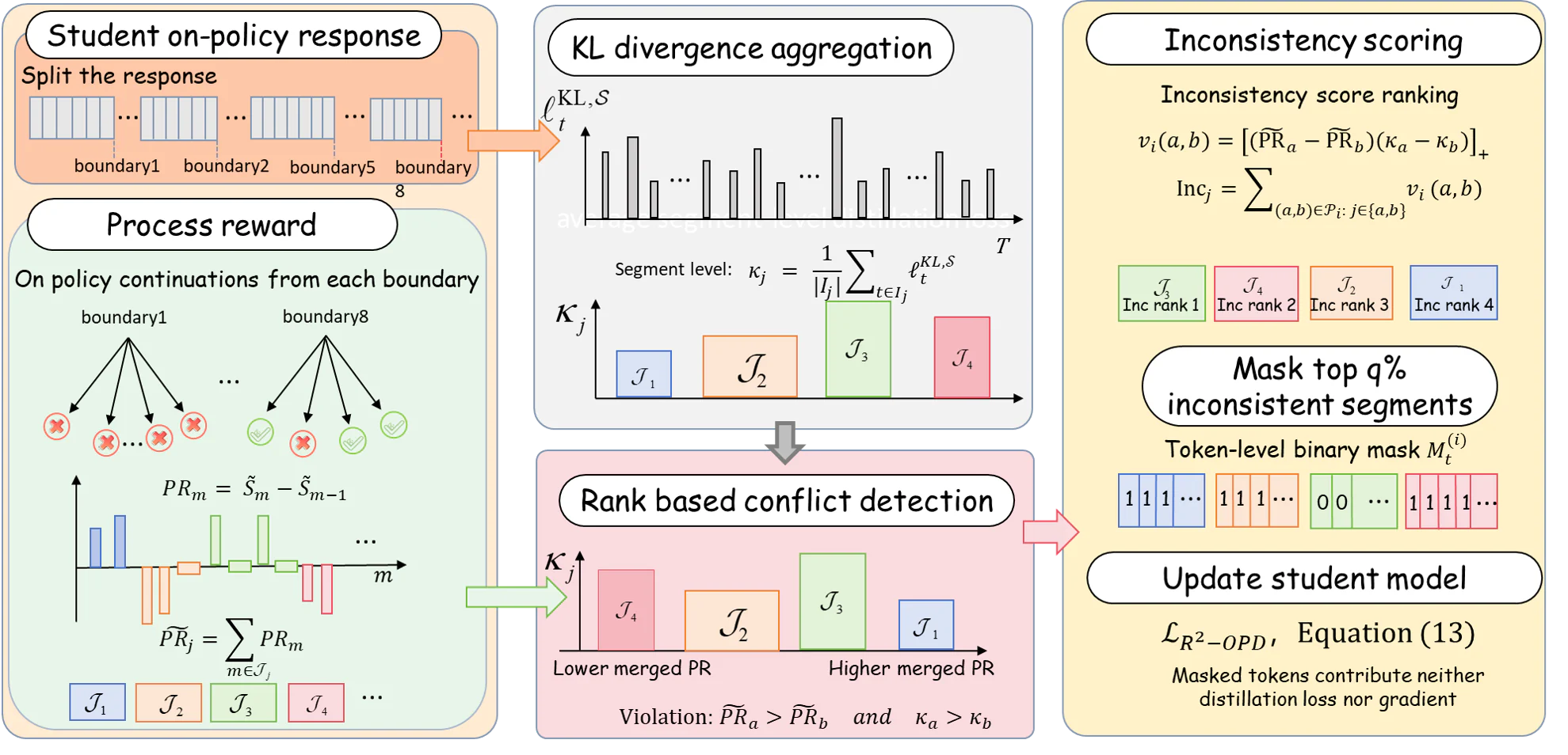 Figure 3：Figure 3: Overview of the proposed Reasoning-Progress-Aware Reward Filtering OPD. Adjacent reasoning spans wit